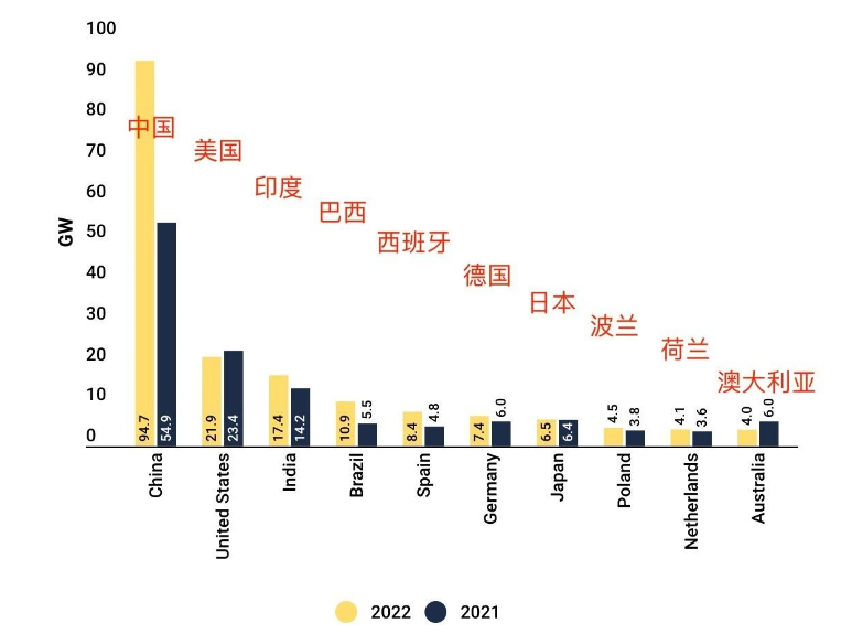 Sıralama: 2022 küresel TOP 10 güneş enerjisi pazarı!